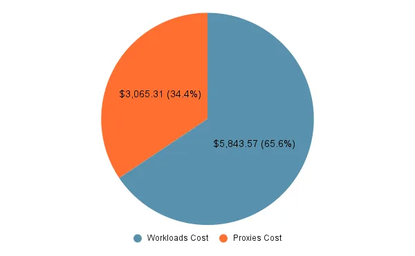 From Autopilot to Standard GKE: The Key to 15x Cheaper Istio cover